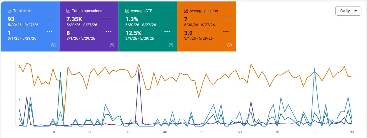 Google Search Console comparison chart: 93 clicks and 7.35K impressions against 1 click and 8 impressions