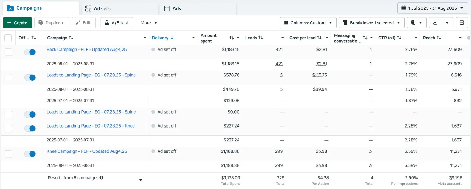 Meta Ads Manager table for July and August 2025 showing the back and knee campaigns and 725 total leads